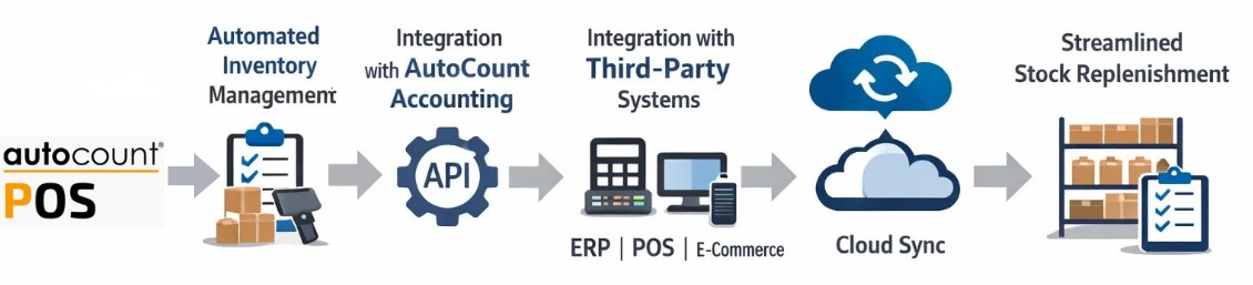 AutoCount POS Inventory Management and Integration Flow