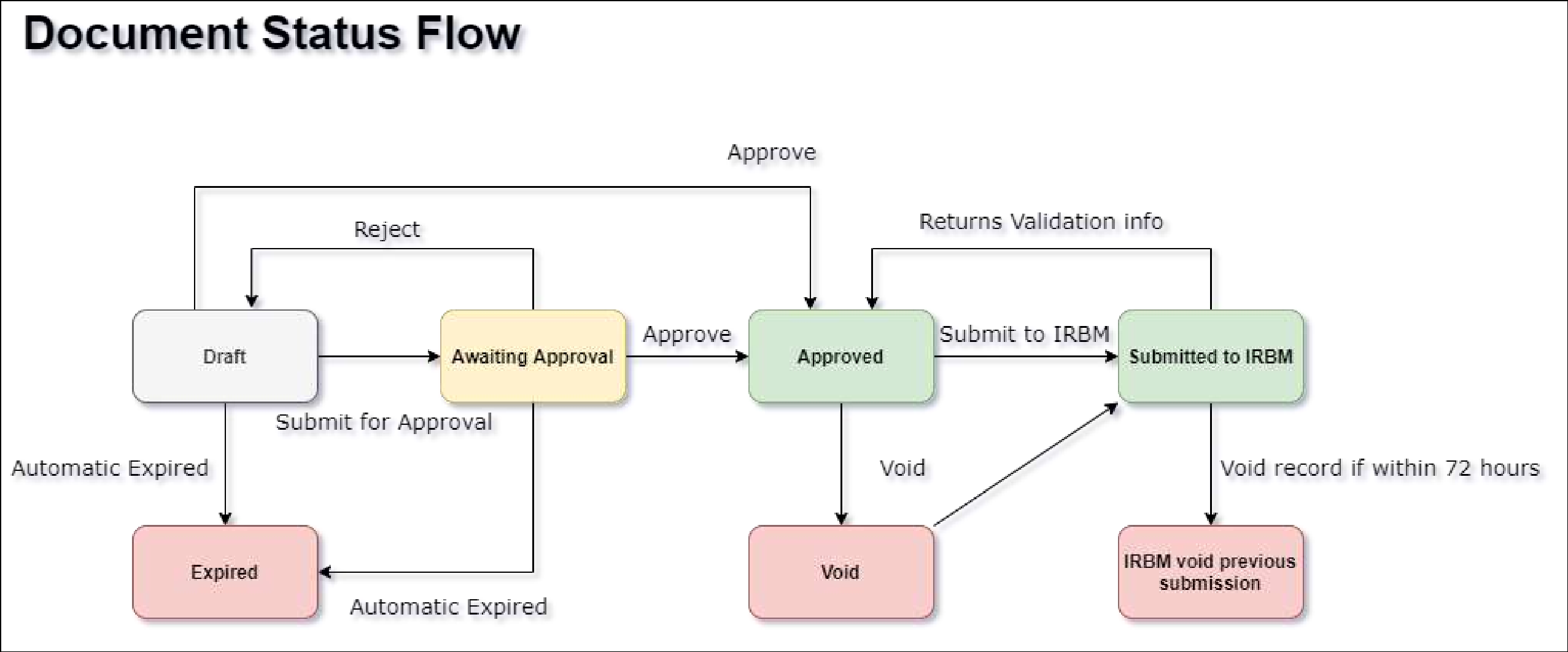 New Enhancement – Approval Workflow