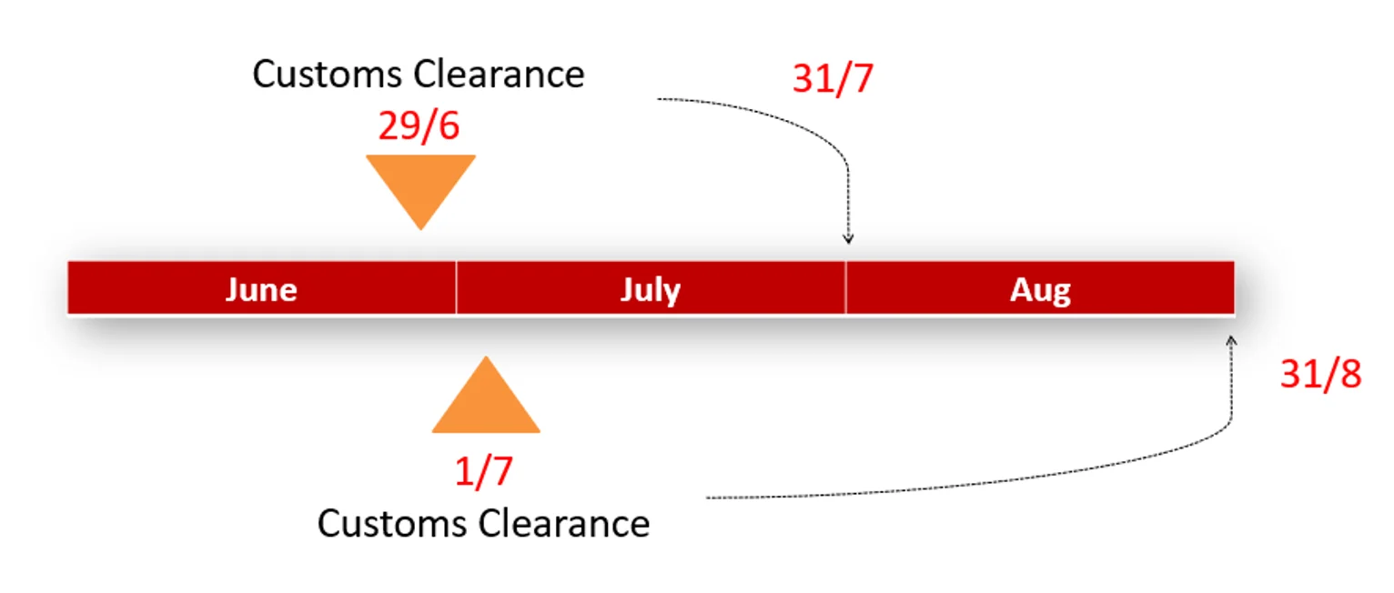 AutoCount Self-billed e-invoices using Purchase invoice and AP invoice Special Guideline 3