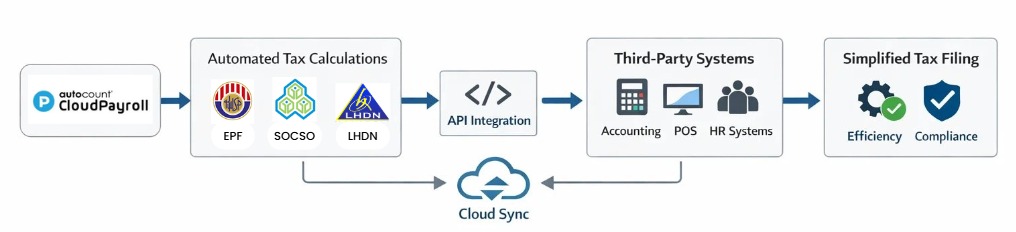 AutoCount Payroll Tax Calculation and Filing Flow