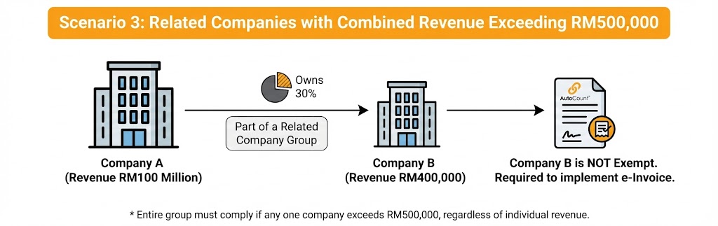 Related Companies with Combined Revenue