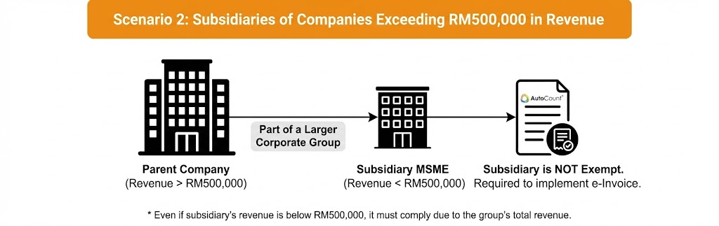 Subsidiaries of Companies