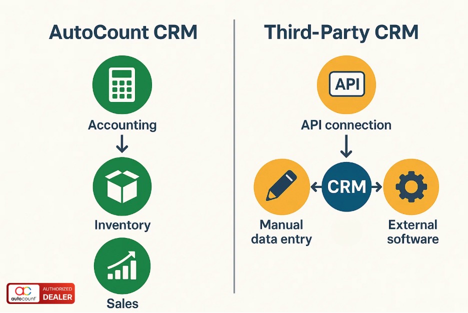 AutoCount CRM vs Third-Party CRM integration flow
