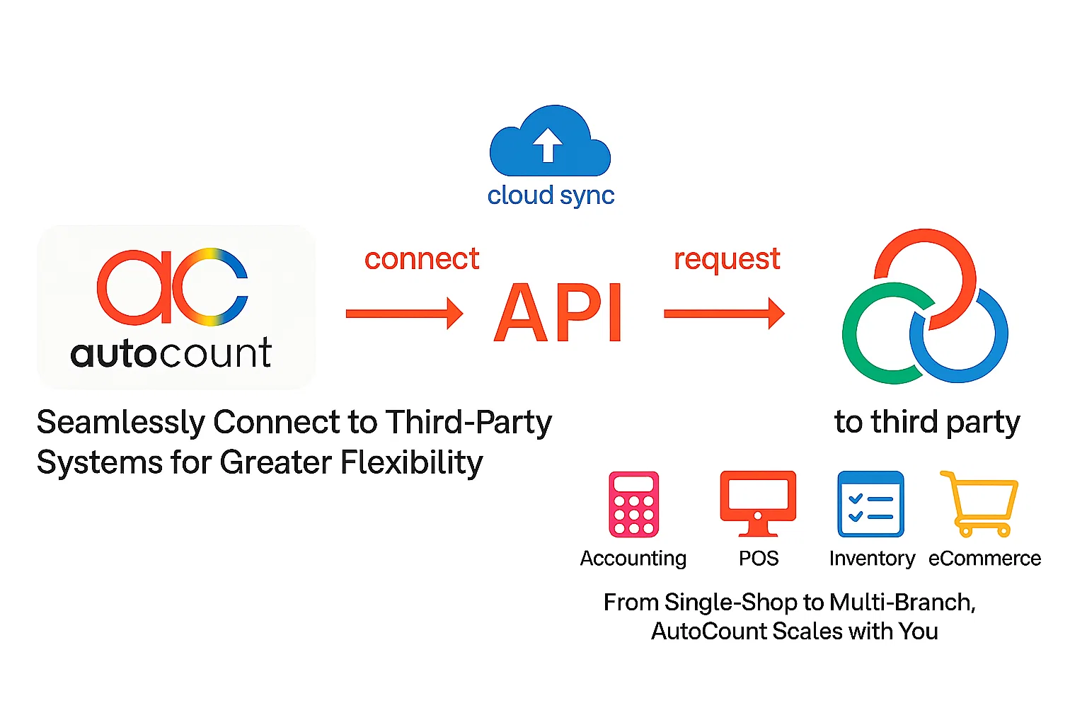 AutoCount API Integration and Flexibility
