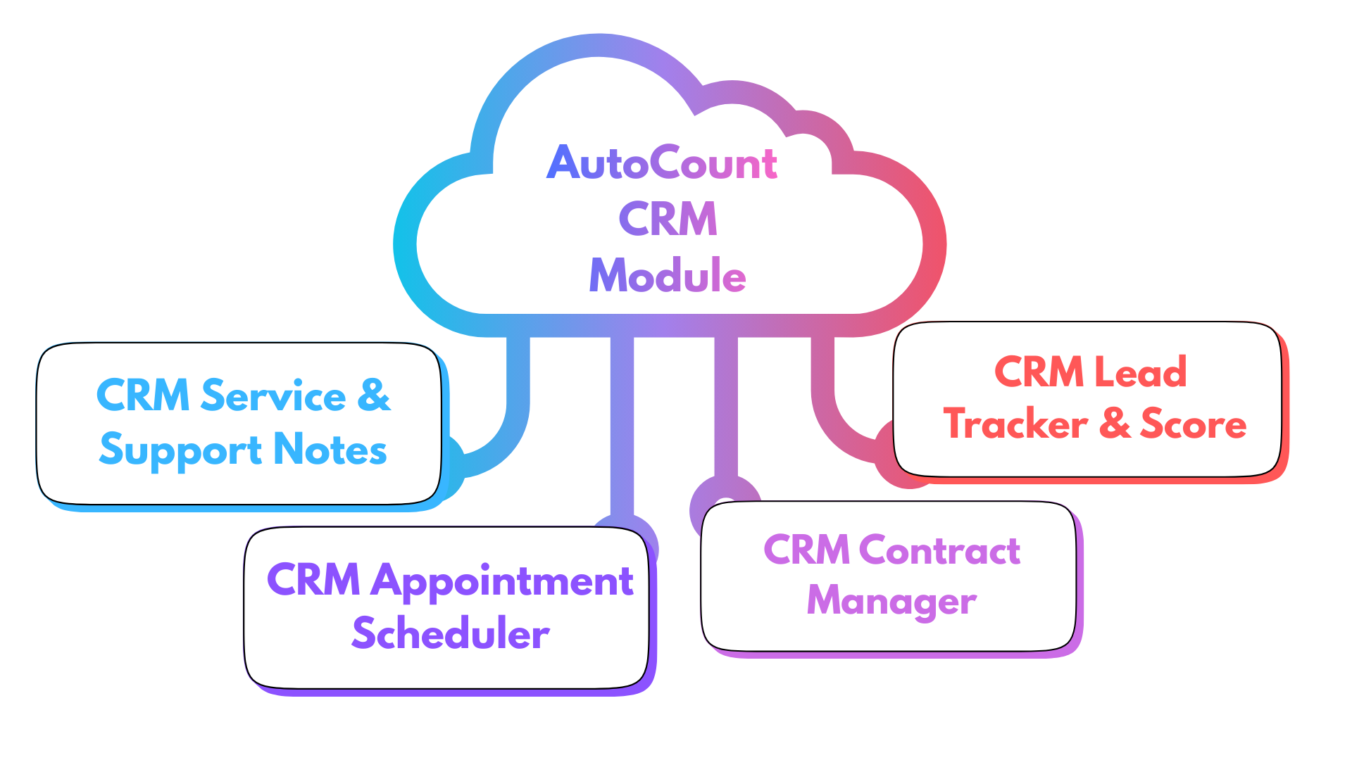 Diagram showing the AutoCount CRM Module connected to four key features: CRM Service & Support Notes, CRM Lead Tracker & Score, CRM Appointment Scheduler, and CRM Contract Manager.