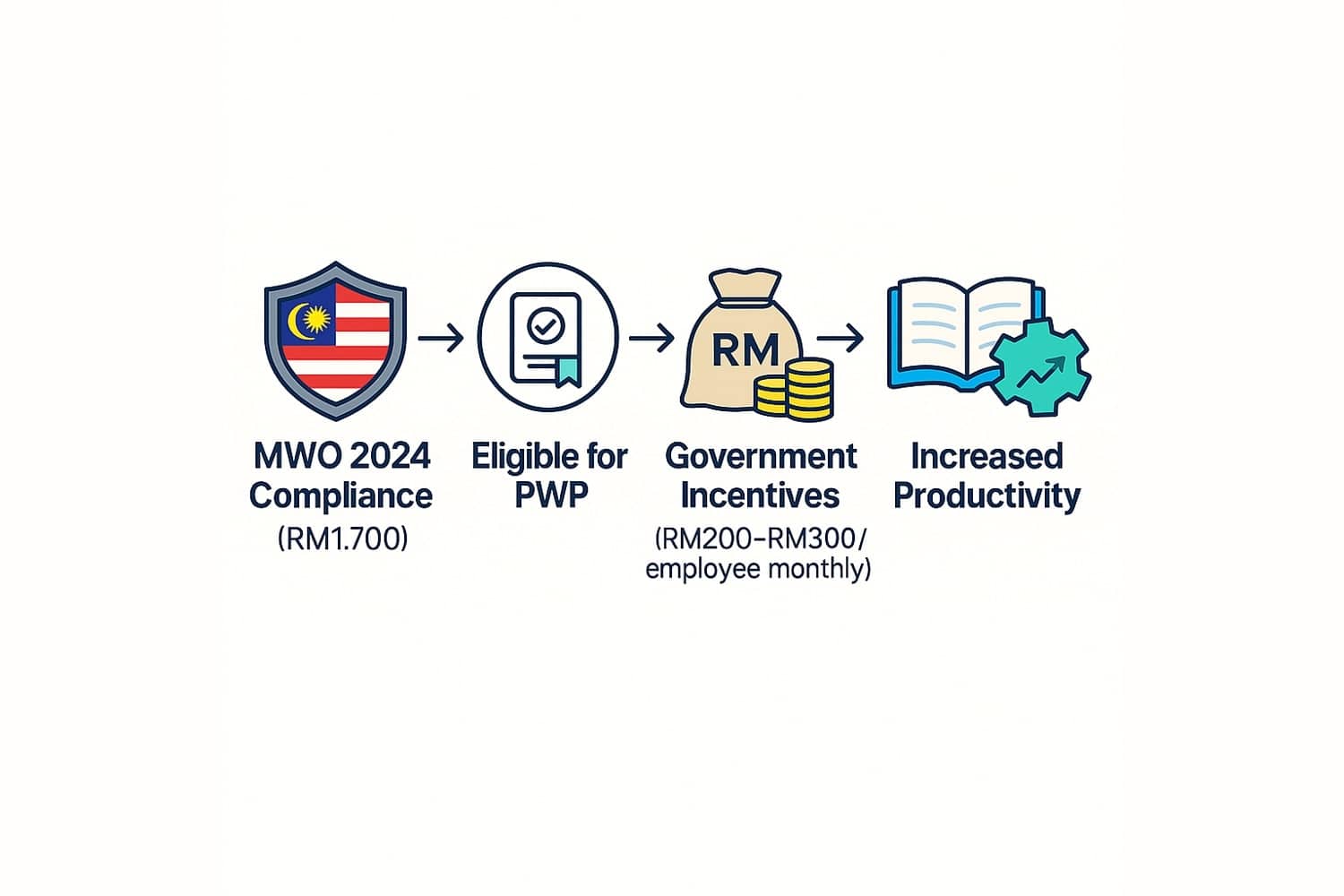 Minimum Wage Malaysia 2024