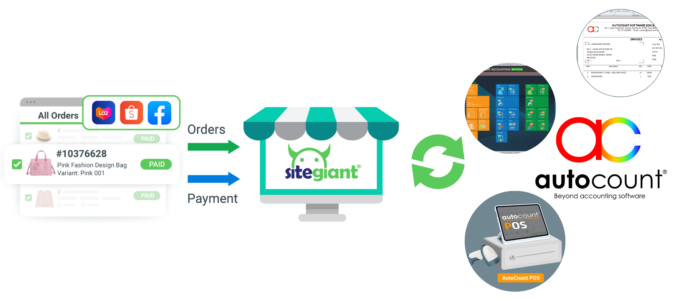 SiteGiant e-commerce integration with AutoCount for smooth order and payment processing.