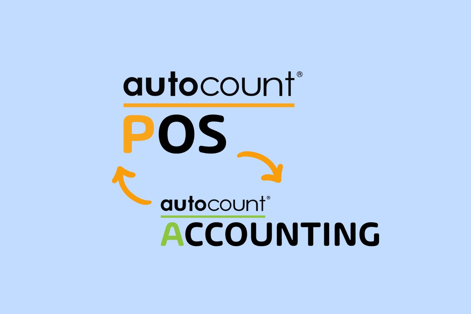 AutoCount POS and Accounting integration with arrows.