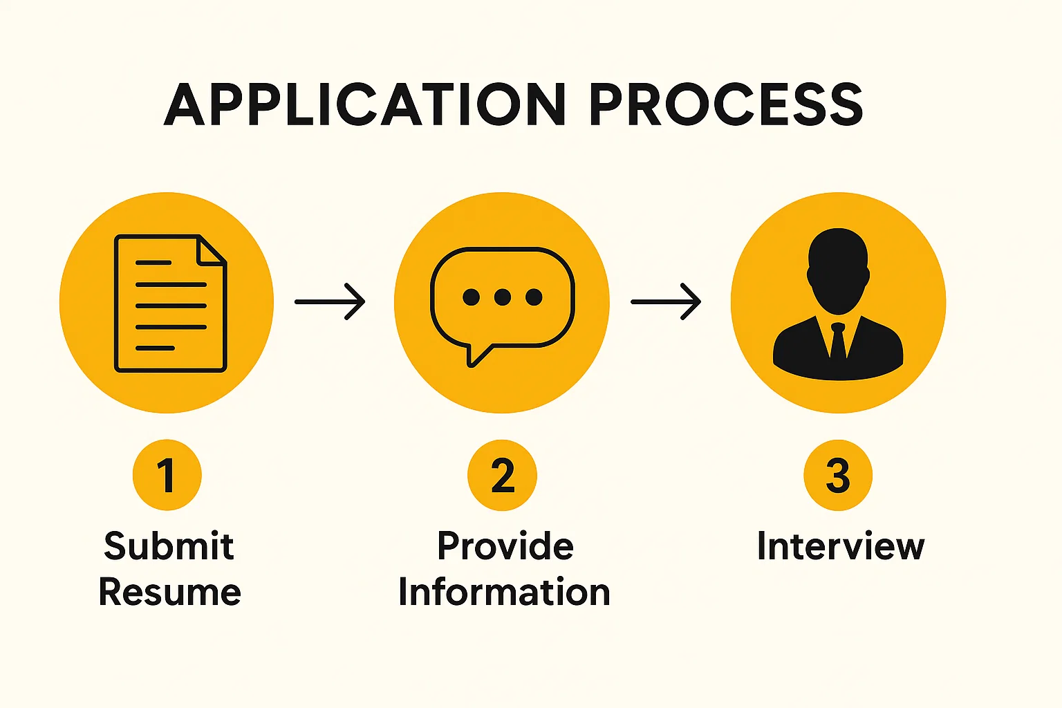 Application steps: Submit, Provide, Interview