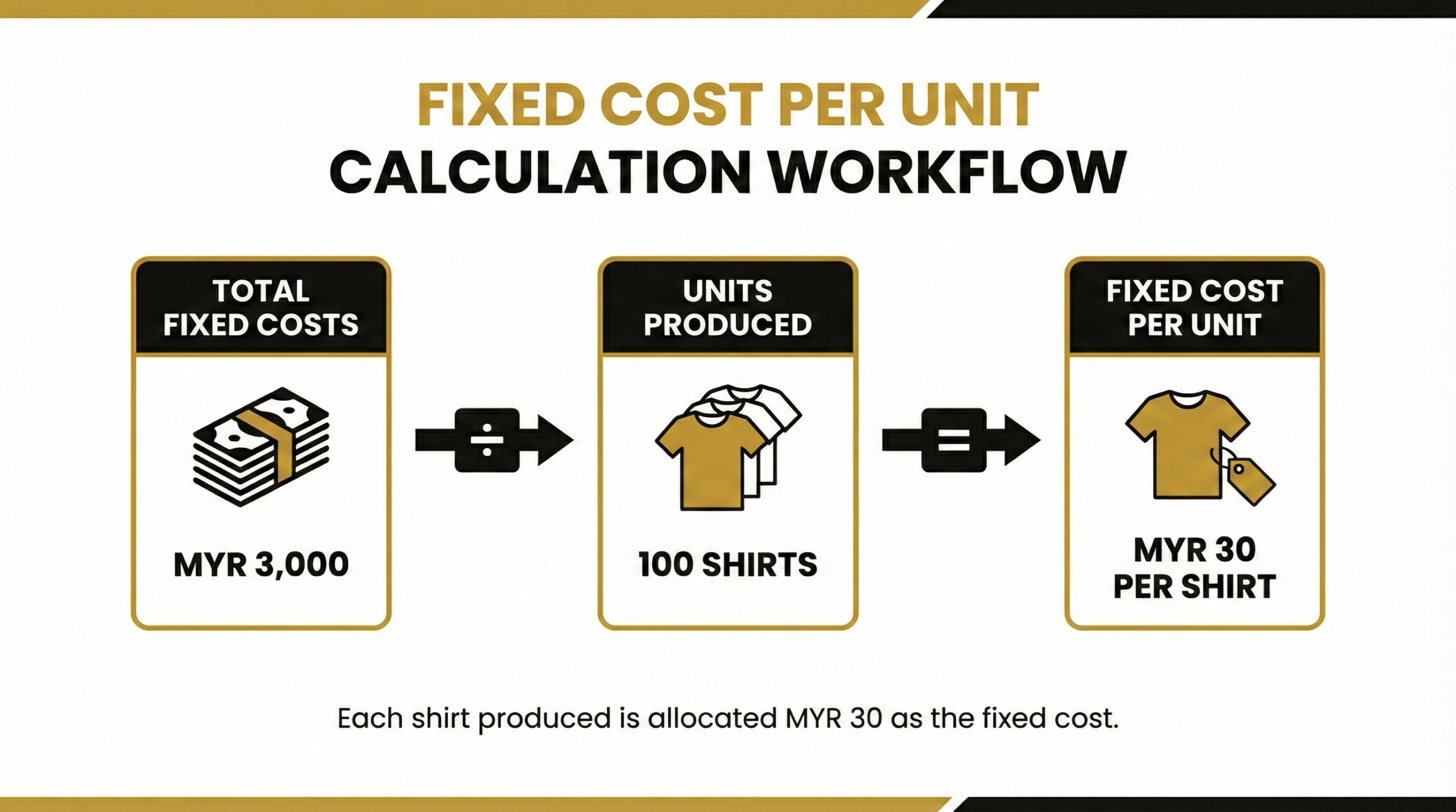 Fixed Cost Method