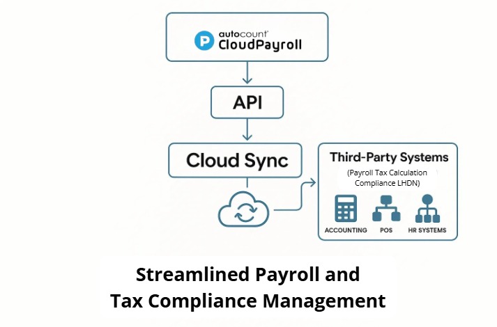 AutoCount CloudPayroll API integration for tax compliance.