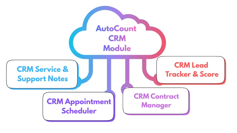 Diagram showing the AutoCount CRM Module connected to four key features: CRM Service & Support Notes, CRM Lead Tracker & Score, CRM Appointment Scheduler, and CRM Contract Manager.