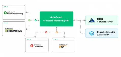 AutoCount einvoice platform workflow