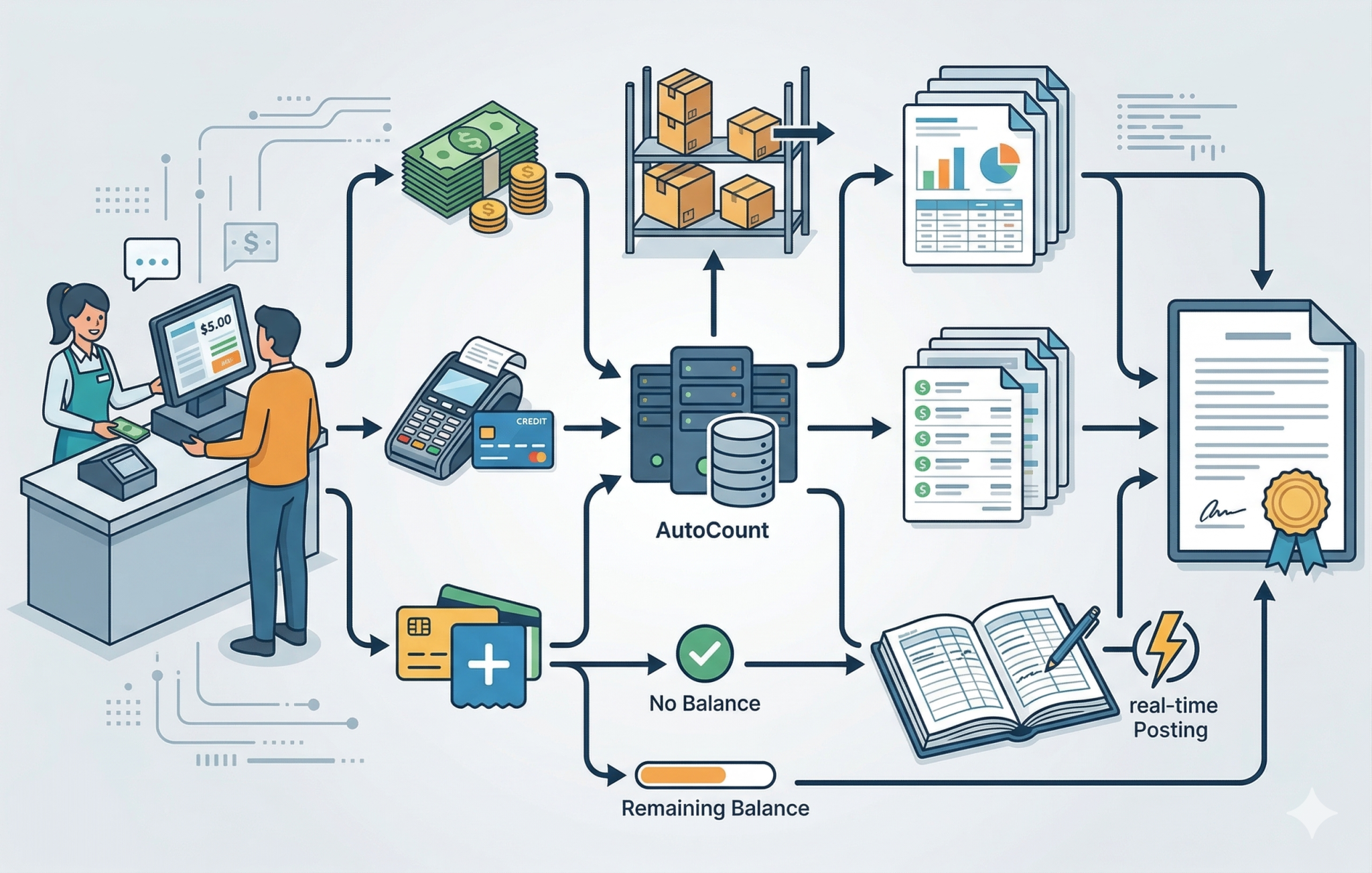 AutoCount Cash Sales: Fast POS & Real-Time Inventory