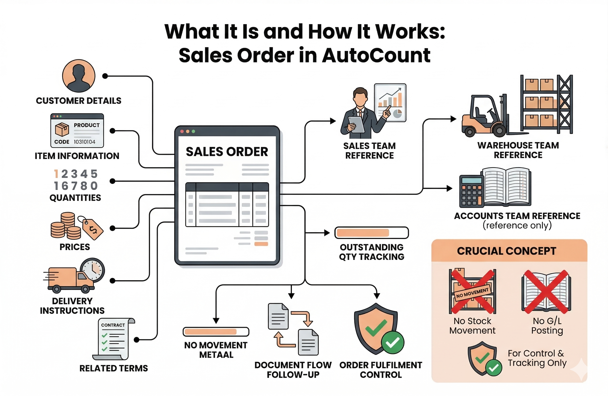 Sales Order