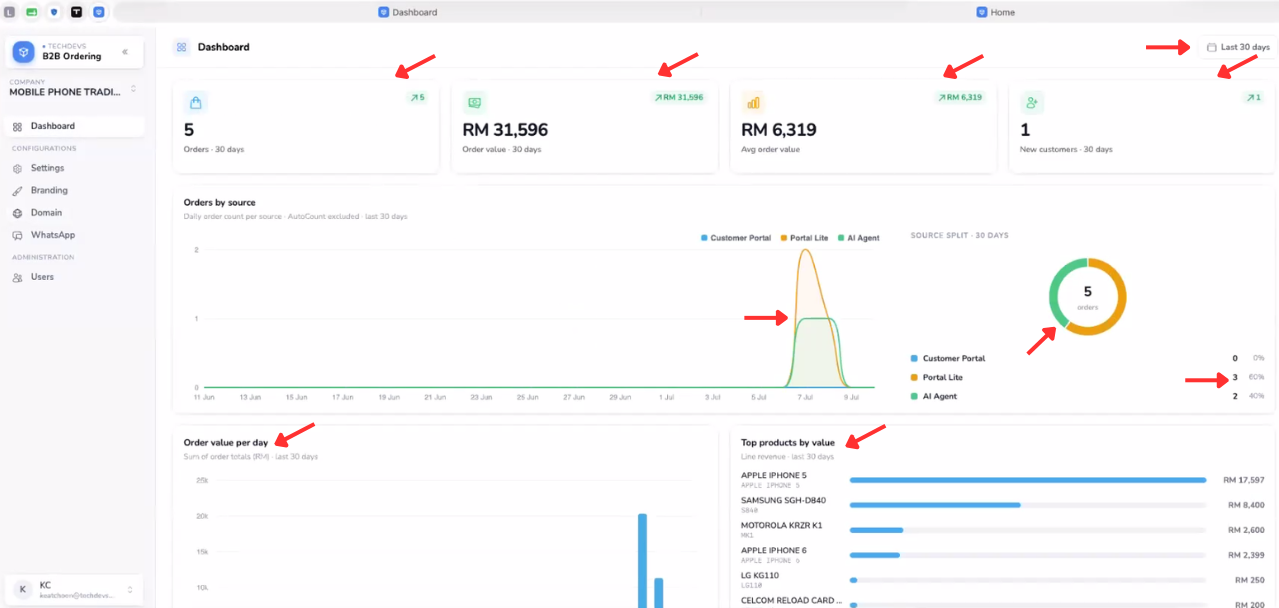 AutoCount B2B customer portal dashboard displaying submitted orders, confirmed orders, unpaid balances and overdue payments.