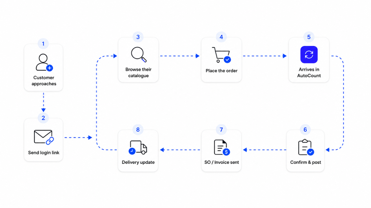 B2B ordering workflow showing customer account setup, login link, catalogue browsing, order placement, order submission to AutoCount, confirmation, invoice creation and delivery updates.
