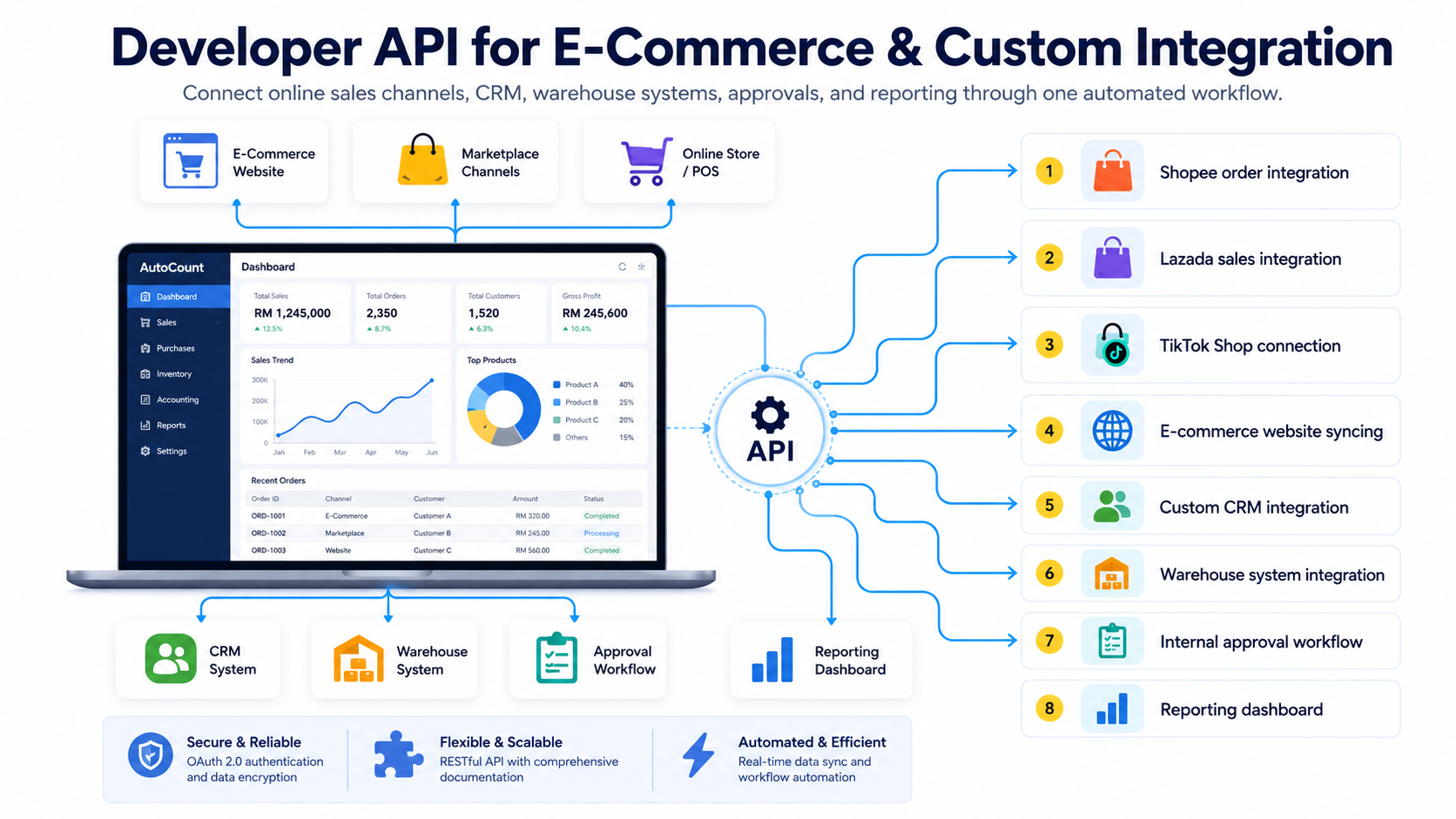AutoCount API integration dashboard connecting e-commerce, CRM, warehouse, approval workflow, and reporting systems
