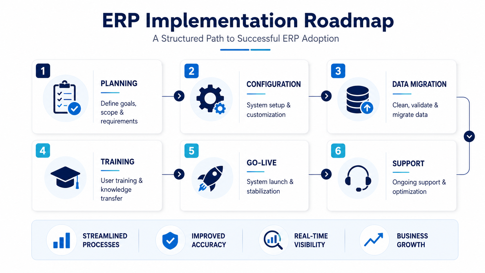 ERP implementation planning and business software training in Malaysia