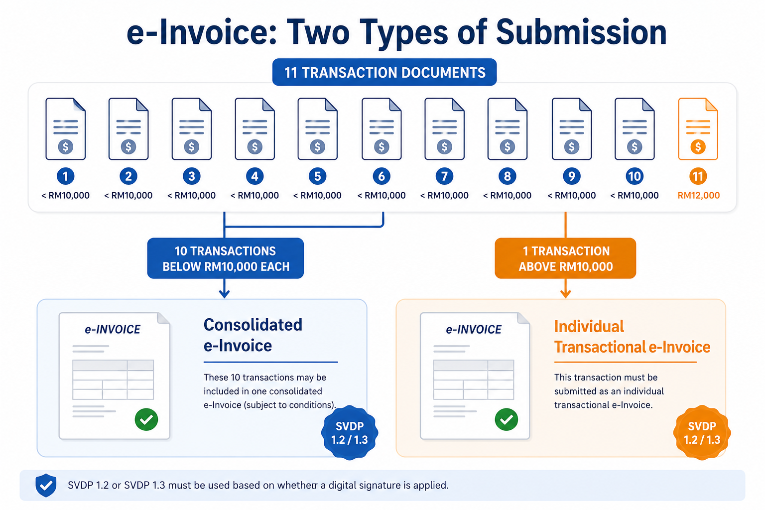 Infographic showing ten transactions below RM10,000 grouped into a consolidated e-Invoice and one RM12,000 transaction submitted as an individual transactional e-Invoice under SVDP.