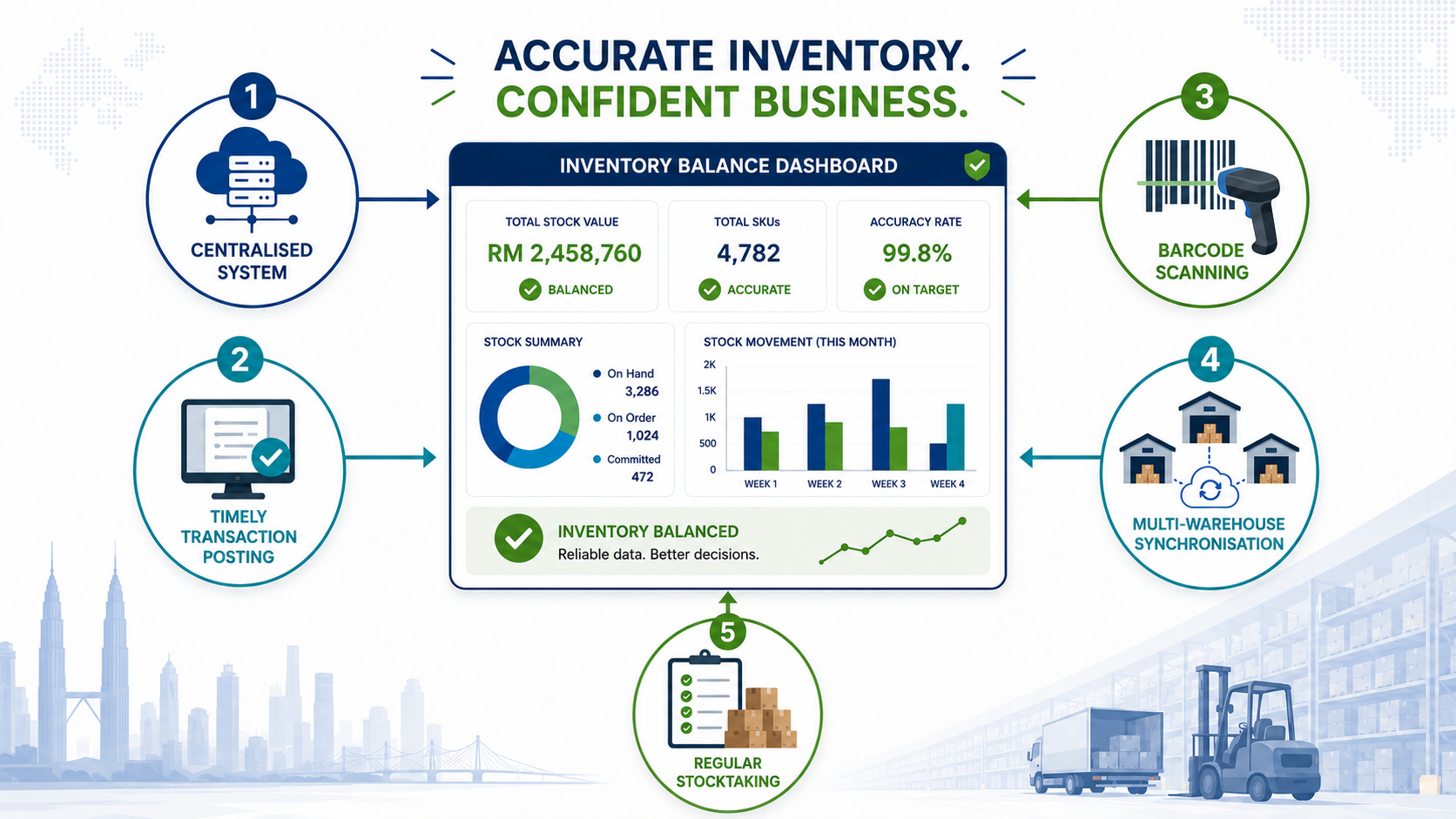 Five inventory accuracy steps showing a centralised system, timely transaction posting, barcode scanning, multi-warehouse synchronisation and regular stocktaking connected to an inventory balance dashboard.