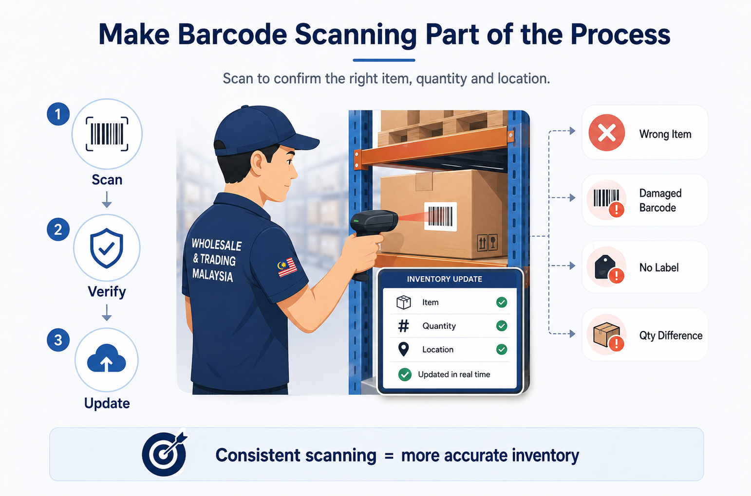 Warehouse barcode scanning process showing scan, verify and real-time inventory update to reduce stock errors.