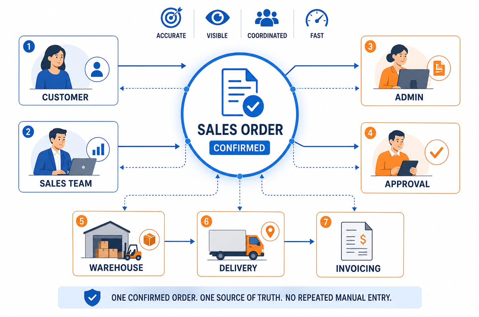 Connected Sales Order workflow linking customers, Sales, Admin, approval, warehouse, delivery and invoicing through one confirmed order record