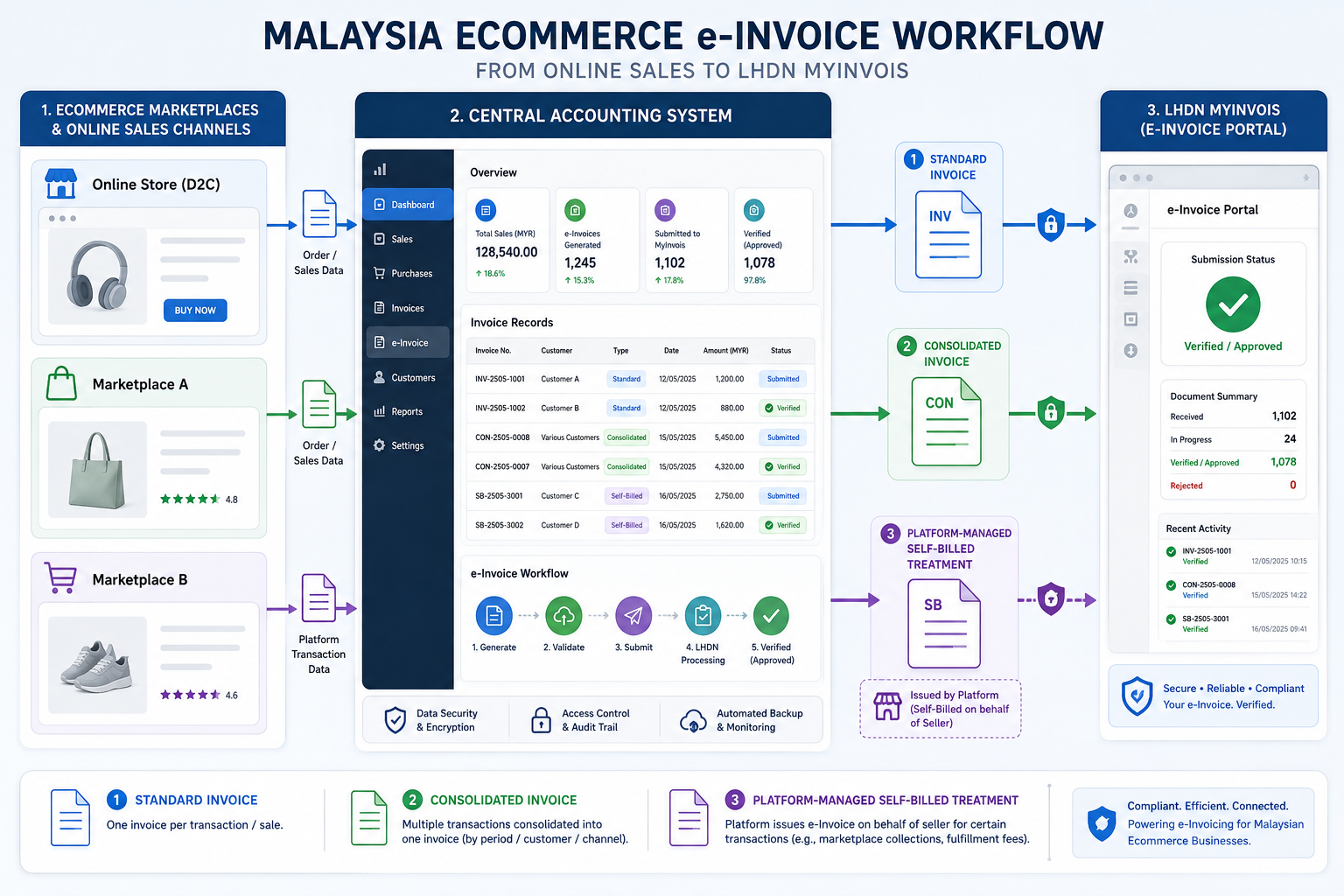 Malaysia ecommerce e-Invoice workflow using AutoCount and LHDN MyInvois
