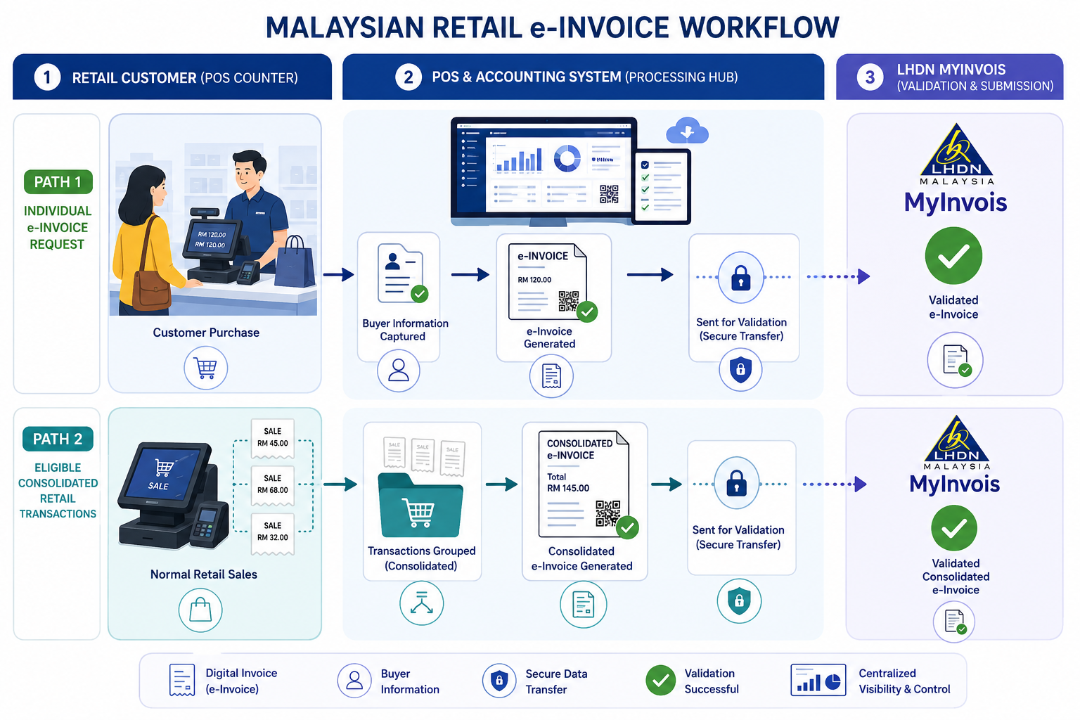 Retail POS e-Invoice workflow Malaysia with MyInvois