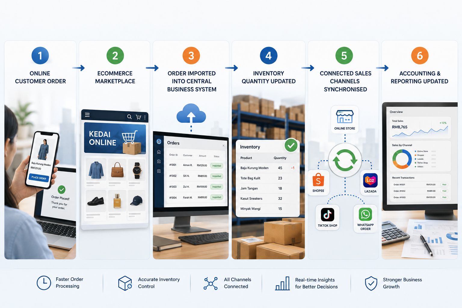 AutoCount ecommerce workflow from marketplace order to inventory and accounting