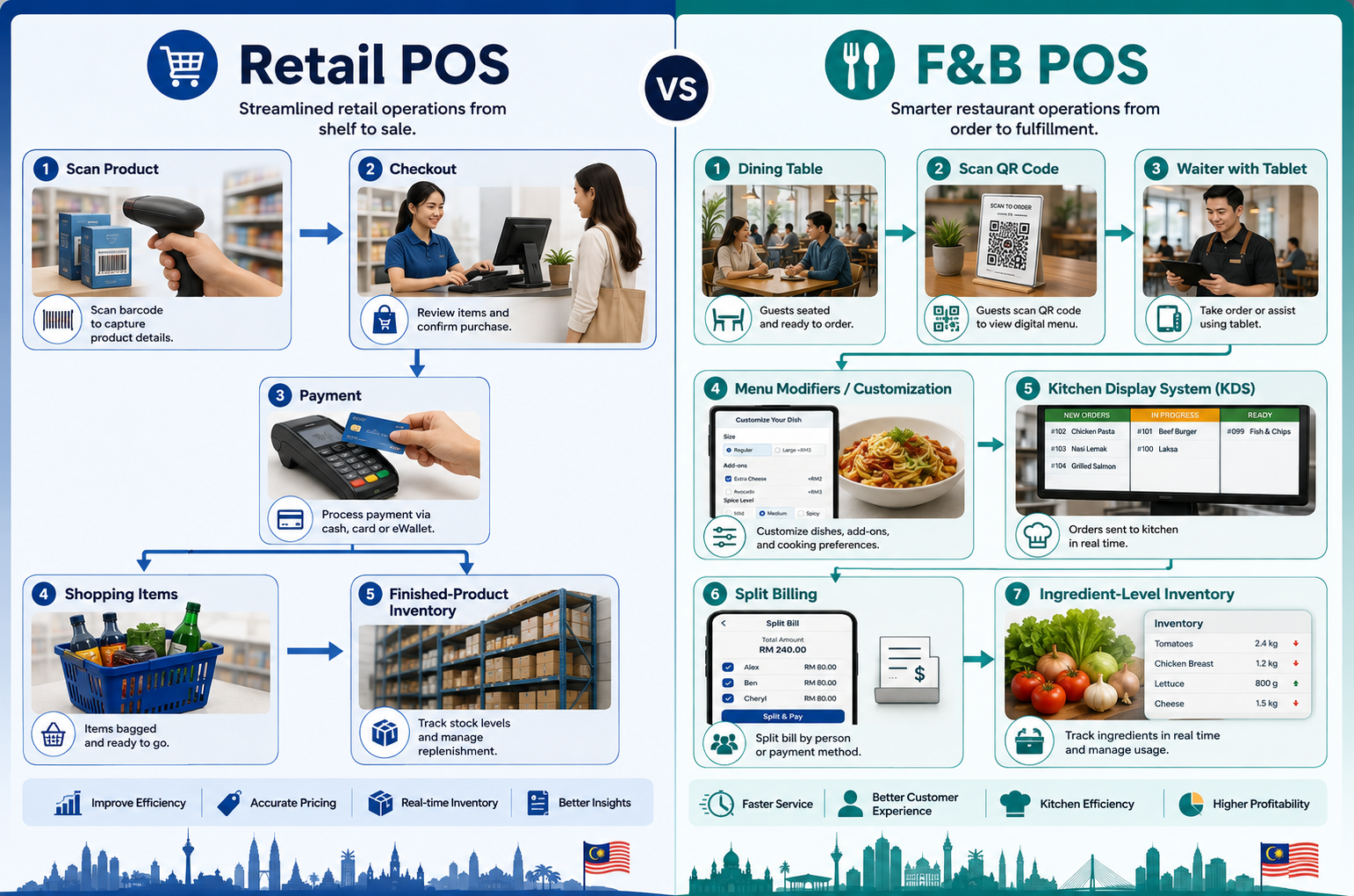 F&B POS vs retail POS system comparison