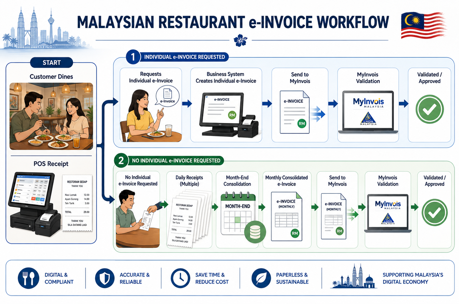 Malaysia restaurant POS receipt and e-Invoice workflow