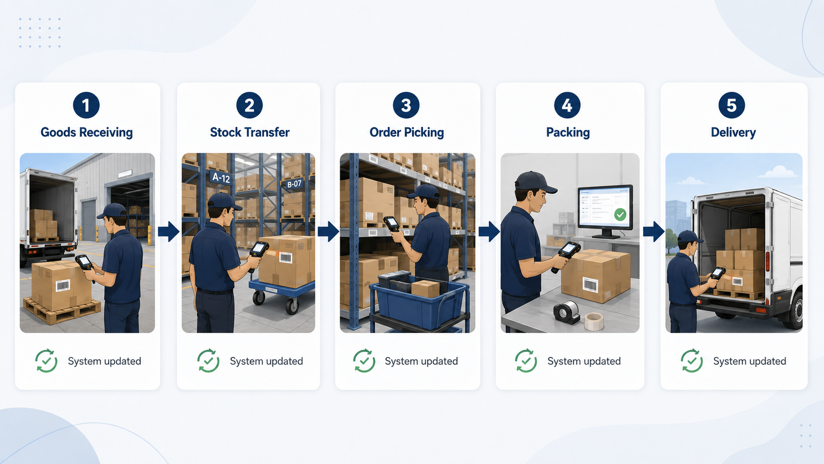Warehouse barcode scanning workflow for goods receiving, stock transfer, order picking, packing and delivery, with each stage updating the system.