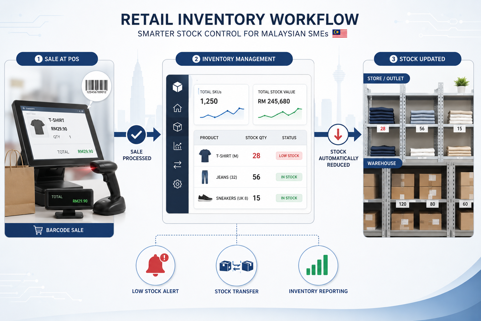 Retail POS inventory management system with real-time stock updates