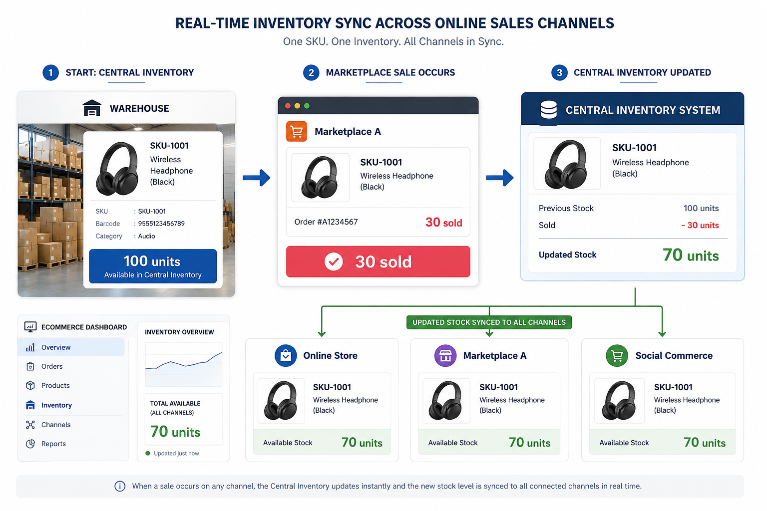 Multichannel inventory sync example across Shopee Lazada and WooCommerce
