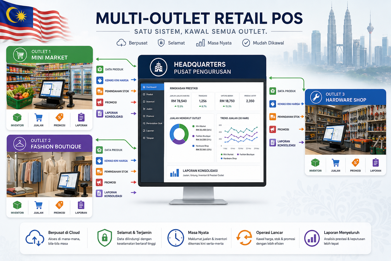 Multi-outlet retail POS system Malaysia with centralised management