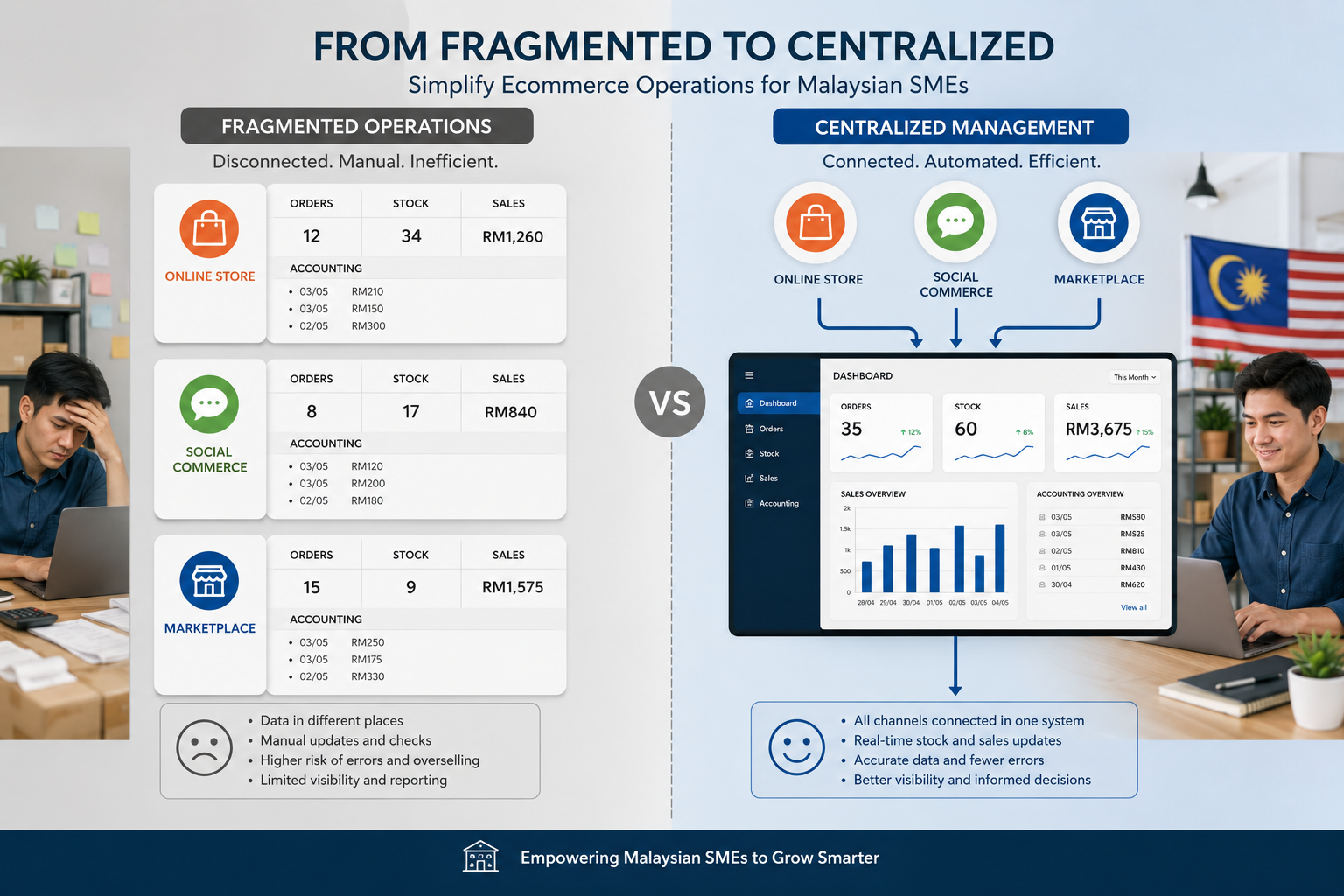Disconnected ecommerce orders and inventory across Shopee Lazada and WooCommerce