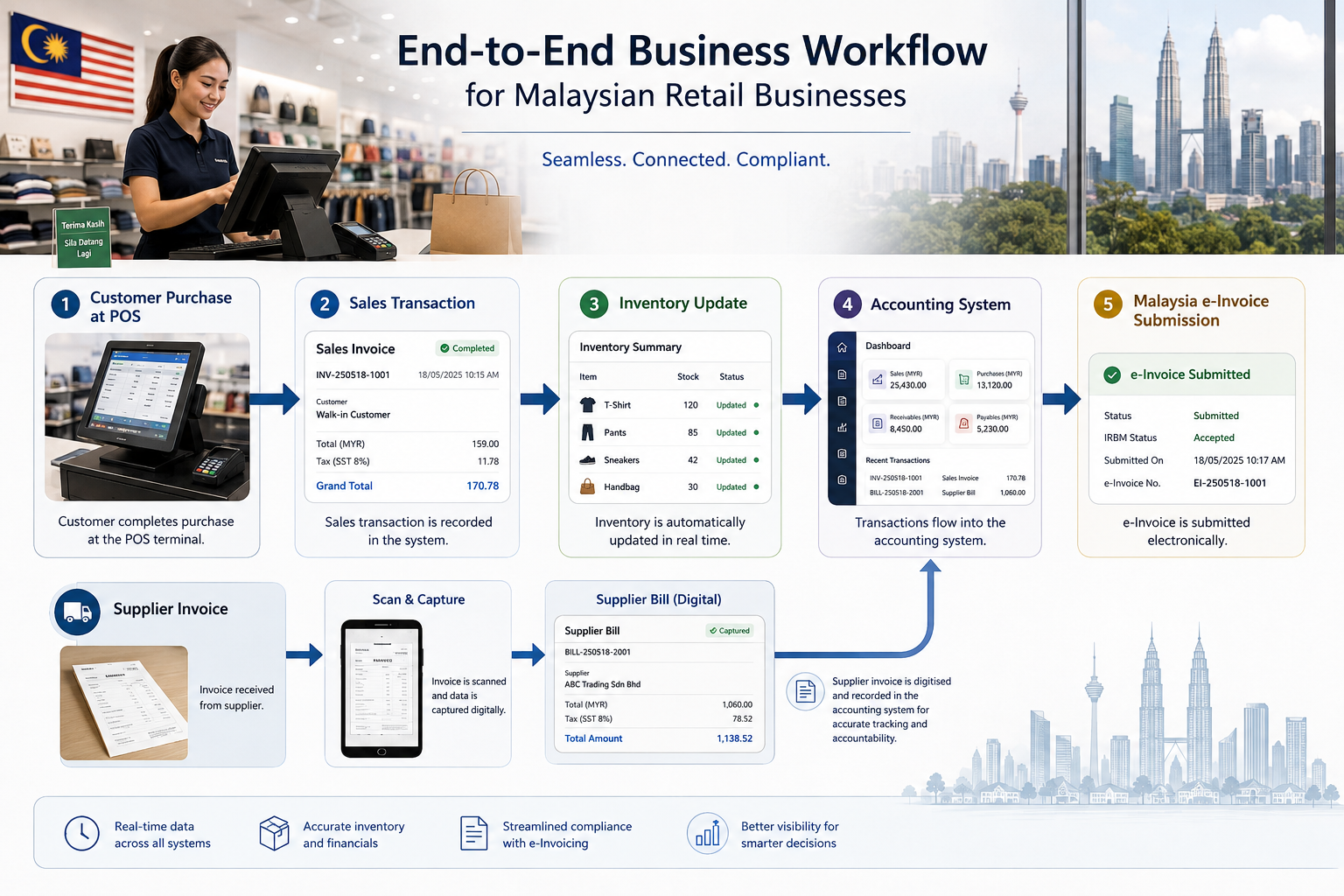 POS accounting and e-Invoice workflow for Malaysian businesses