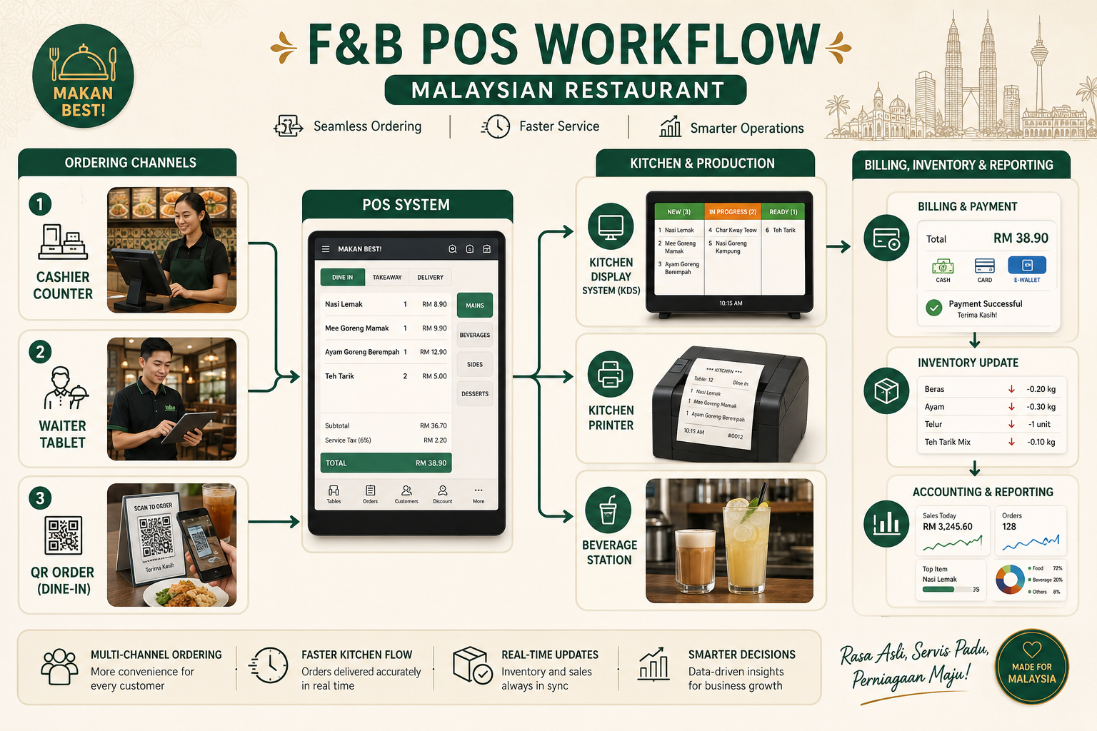 Restaurant POS QR ordering and kitchen workflow Malaysia